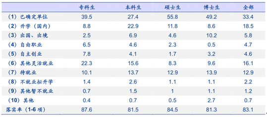 2015年高校畢業(yè)生工作落實(shí)情況