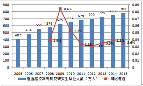 2005-2015年高校畢業(yè)生人數(shù)持續(xù)增長