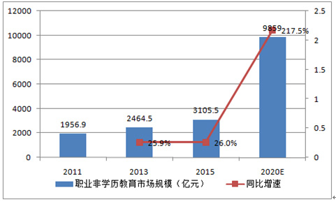 職業(yè)非教育市場規(guī)模及增速