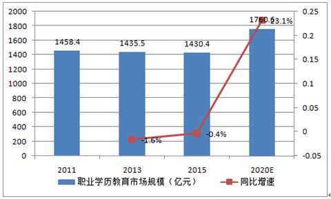 職業(yè)教育市場規(guī)模及增速