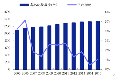 高職院校數(shù)量