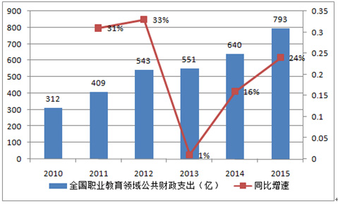 2010-2015年職業(yè)教育公共財(cái)政支出規(guī)模及增速